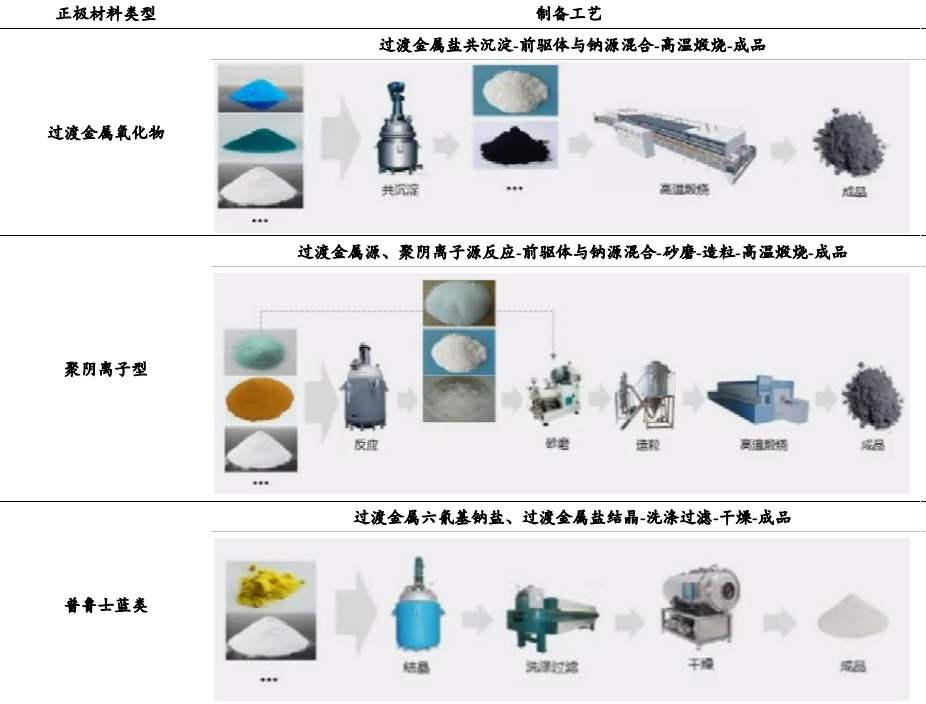 不同鈉電正極材料體系的產業化生產工藝.png